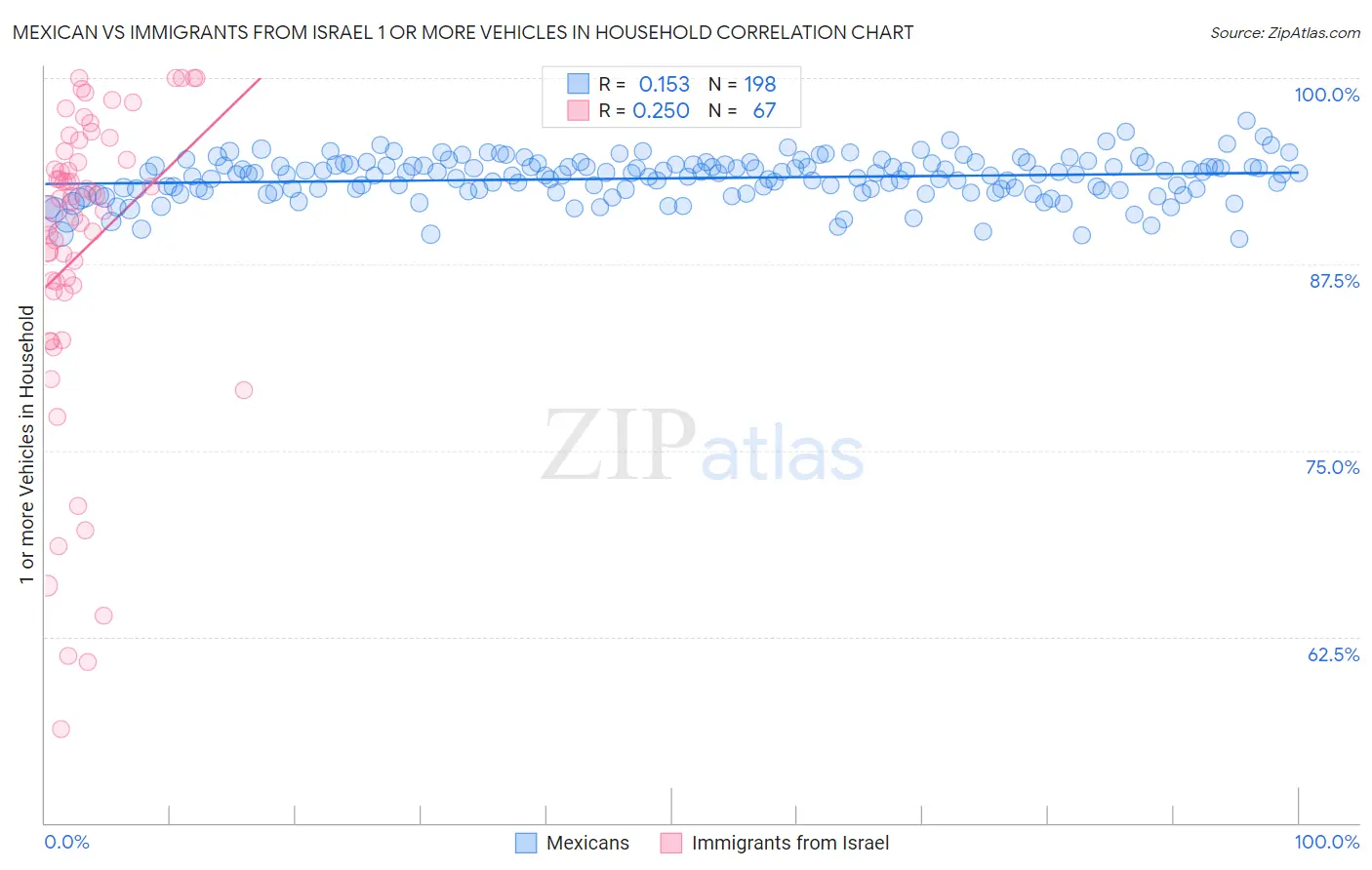 Mexican vs Immigrants from Israel 1 or more Vehicles in Household