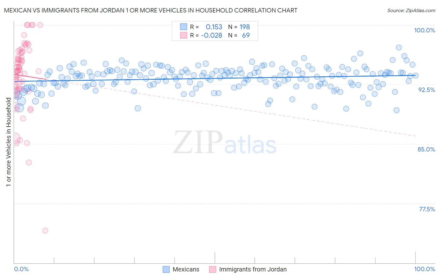 Mexican vs Immigrants from Jordan 1 or more Vehicles in Household