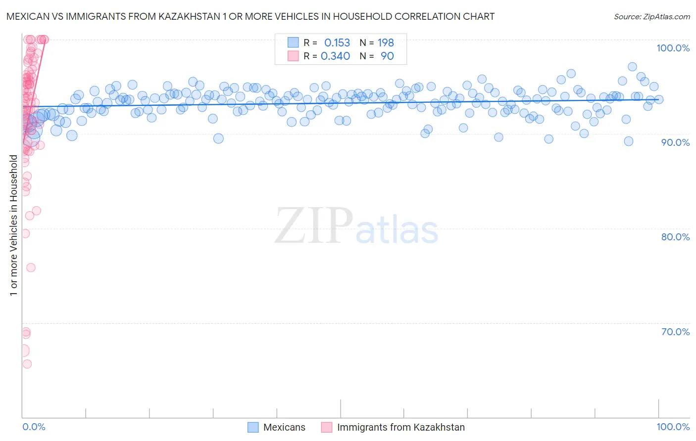 Mexican vs Immigrants from Kazakhstan 1 or more Vehicles in Household