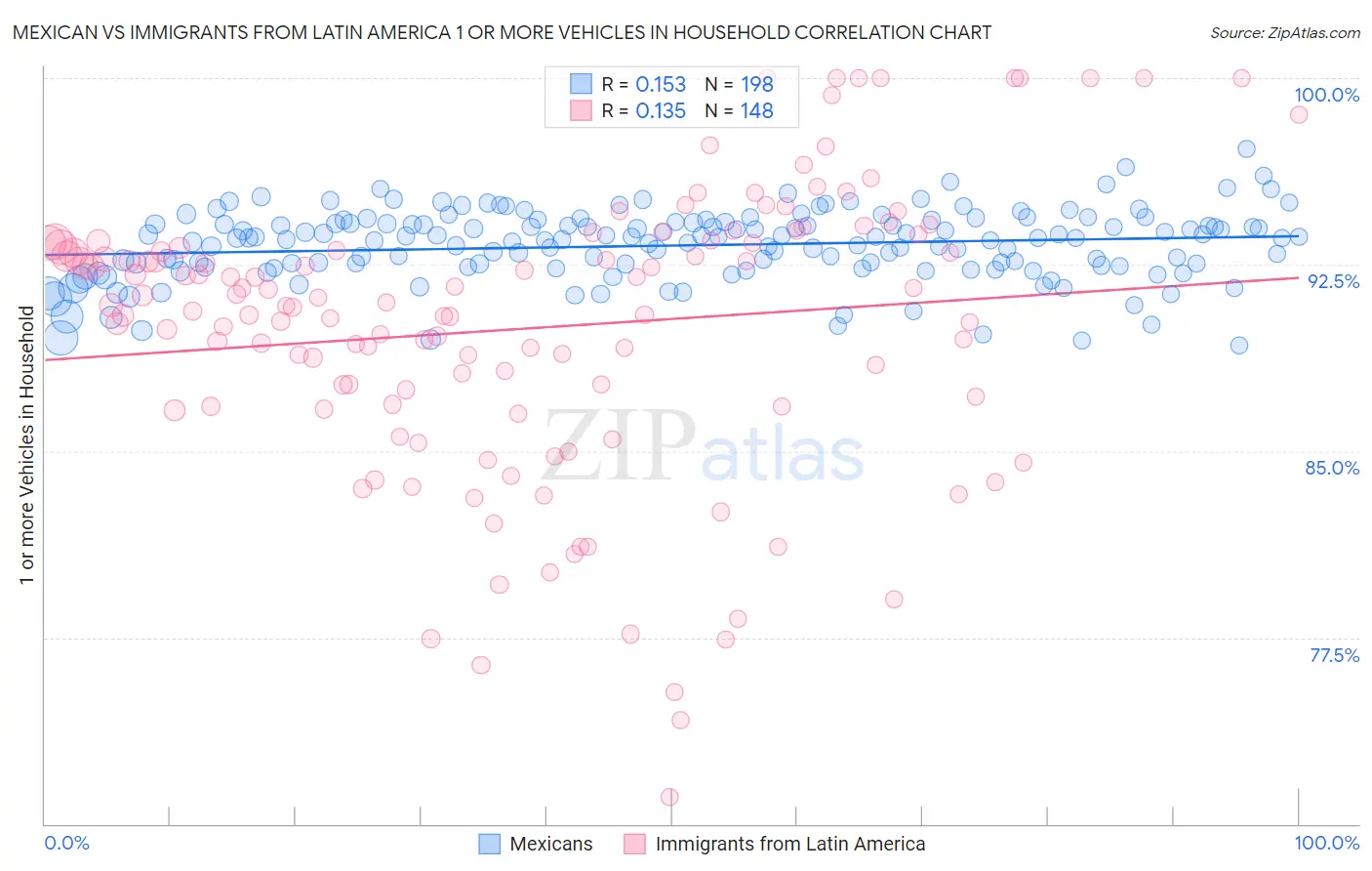 Mexican vs Immigrants from Latin America 1 or more Vehicles in Household