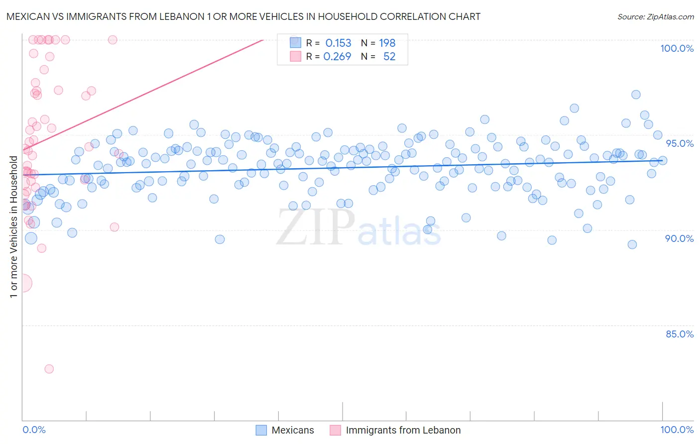 Mexican vs Immigrants from Lebanon 1 or more Vehicles in Household