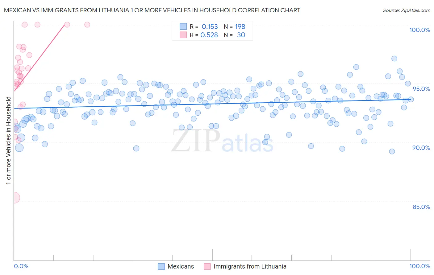 Mexican vs Immigrants from Lithuania 1 or more Vehicles in Household