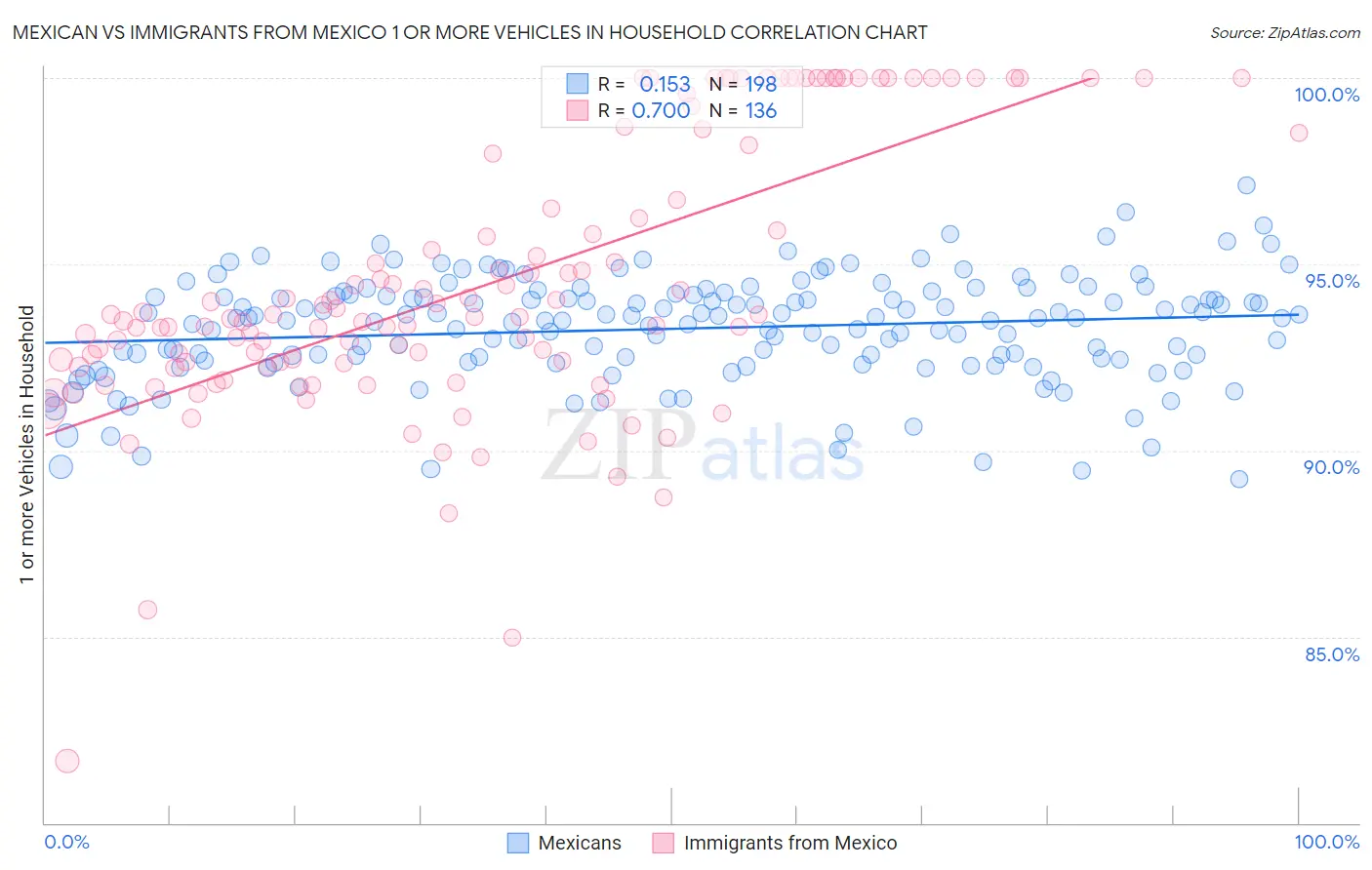 Mexican vs Immigrants from Mexico 1 or more Vehicles in Household