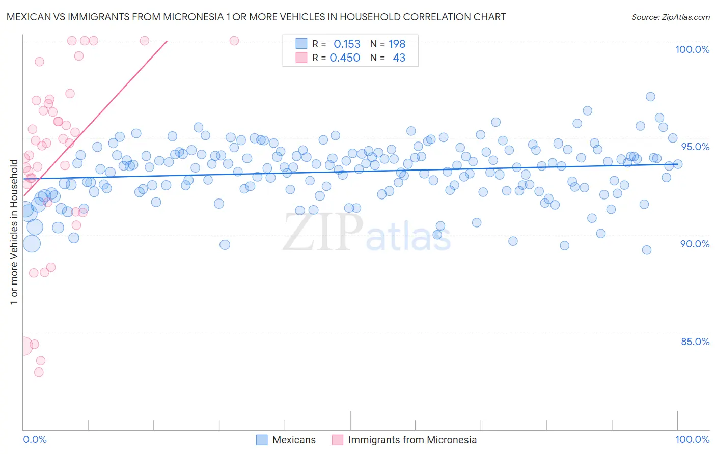 Mexican vs Immigrants from Micronesia 1 or more Vehicles in Household