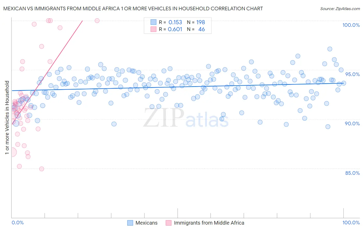 Mexican vs Immigrants from Middle Africa 1 or more Vehicles in Household