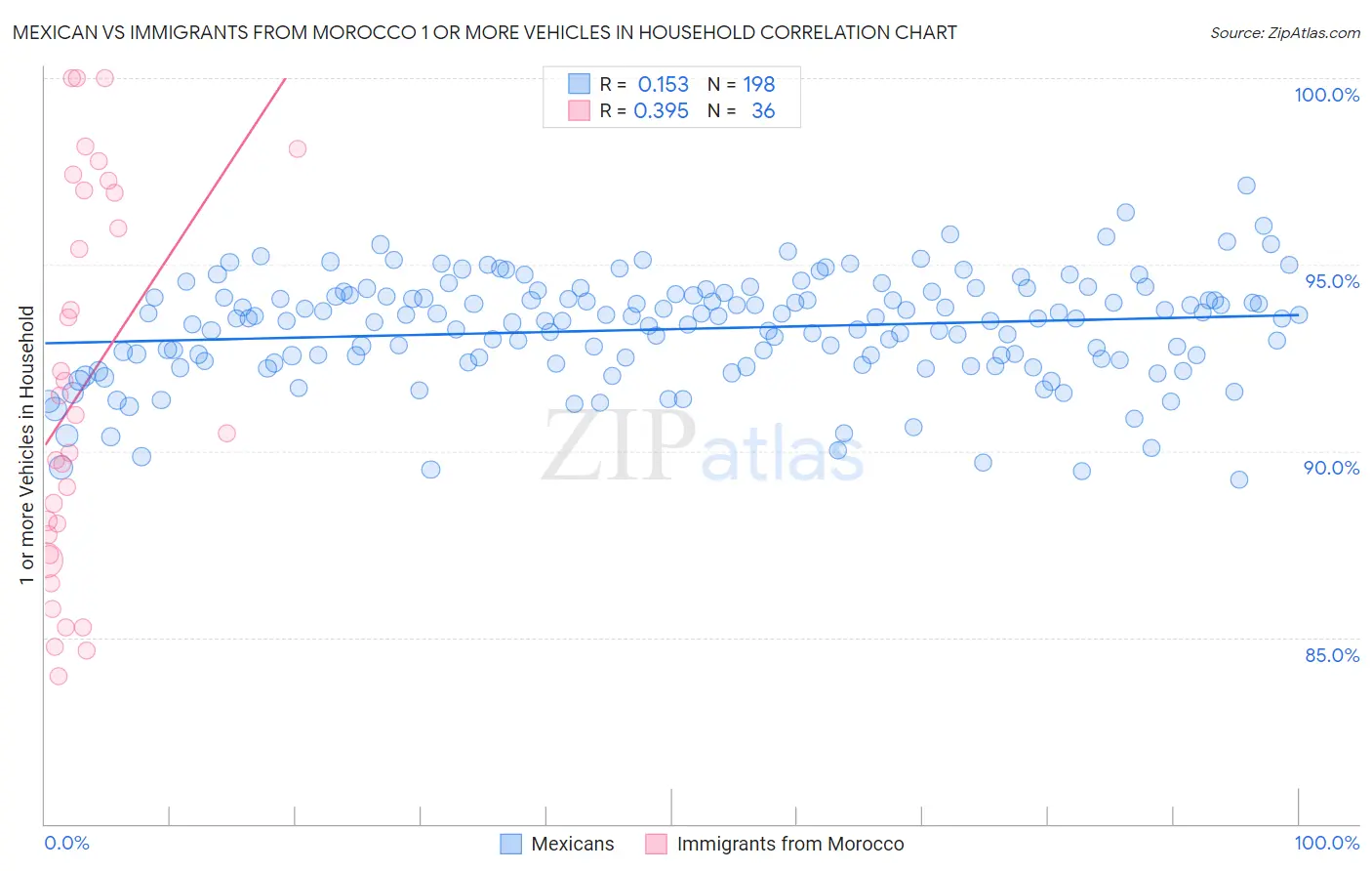 Mexican vs Immigrants from Morocco 1 or more Vehicles in Household