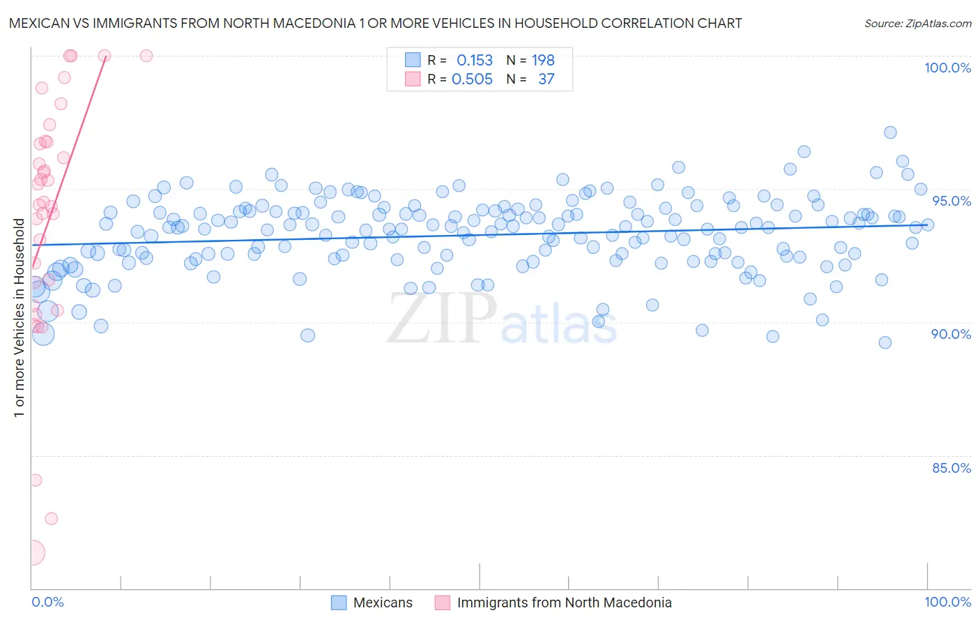 Mexican vs Immigrants from North Macedonia 1 or more Vehicles in Household