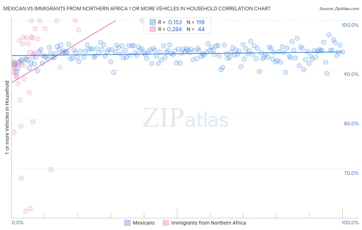 Mexican vs Immigrants from Northern Africa 1 or more Vehicles in Household