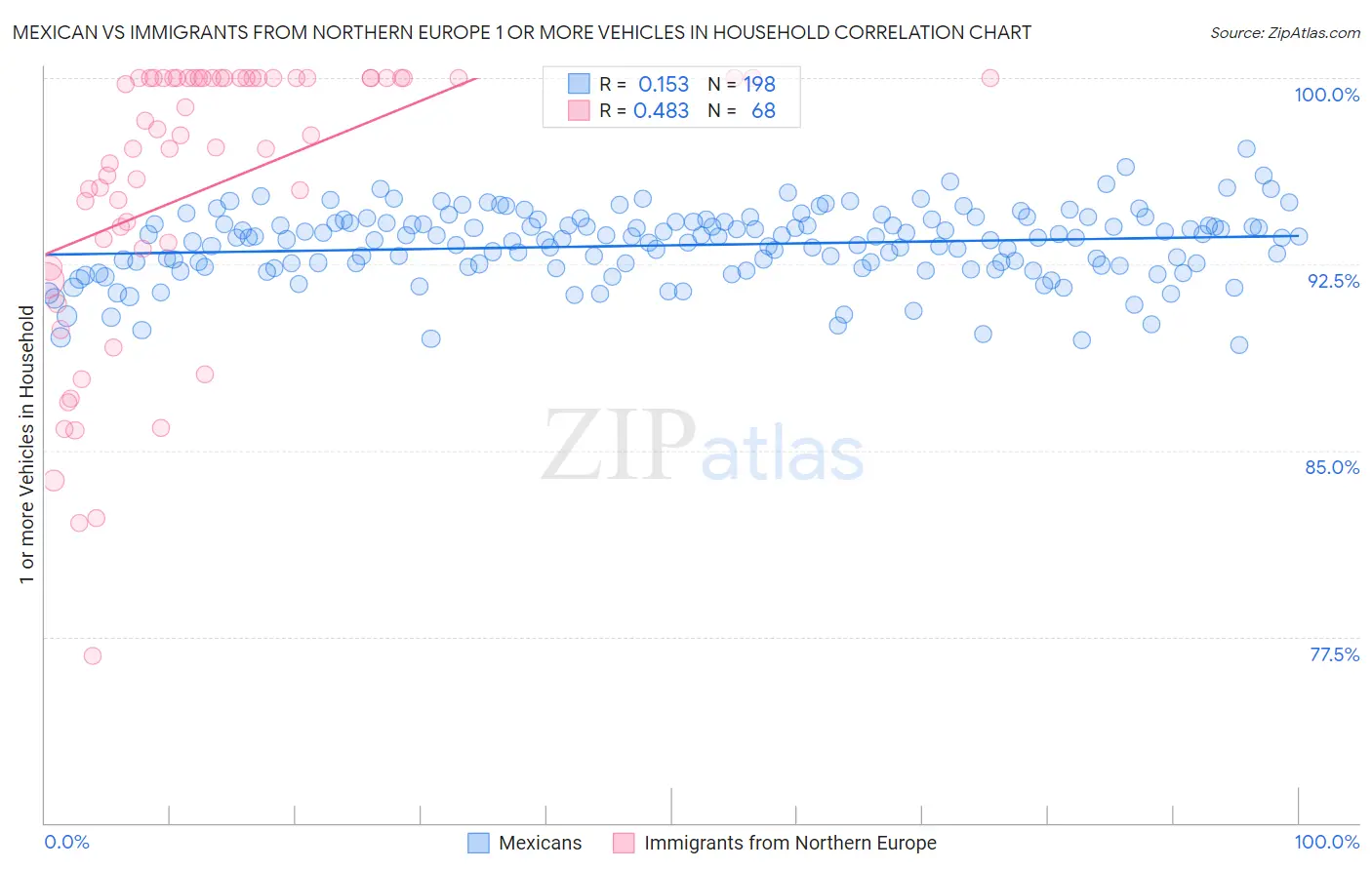 Mexican vs Immigrants from Northern Europe 1 or more Vehicles in Household