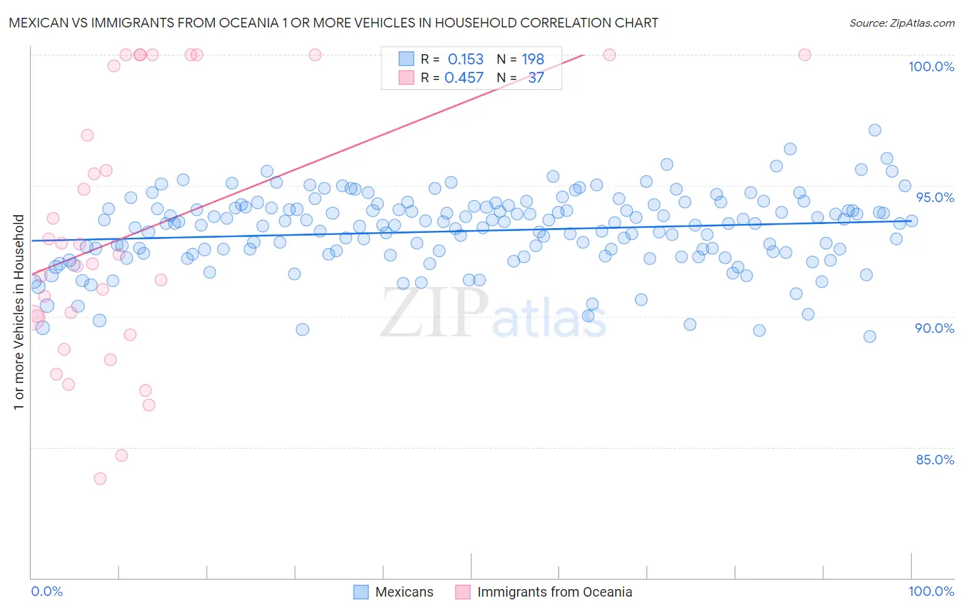 Mexican vs Immigrants from Oceania 1 or more Vehicles in Household