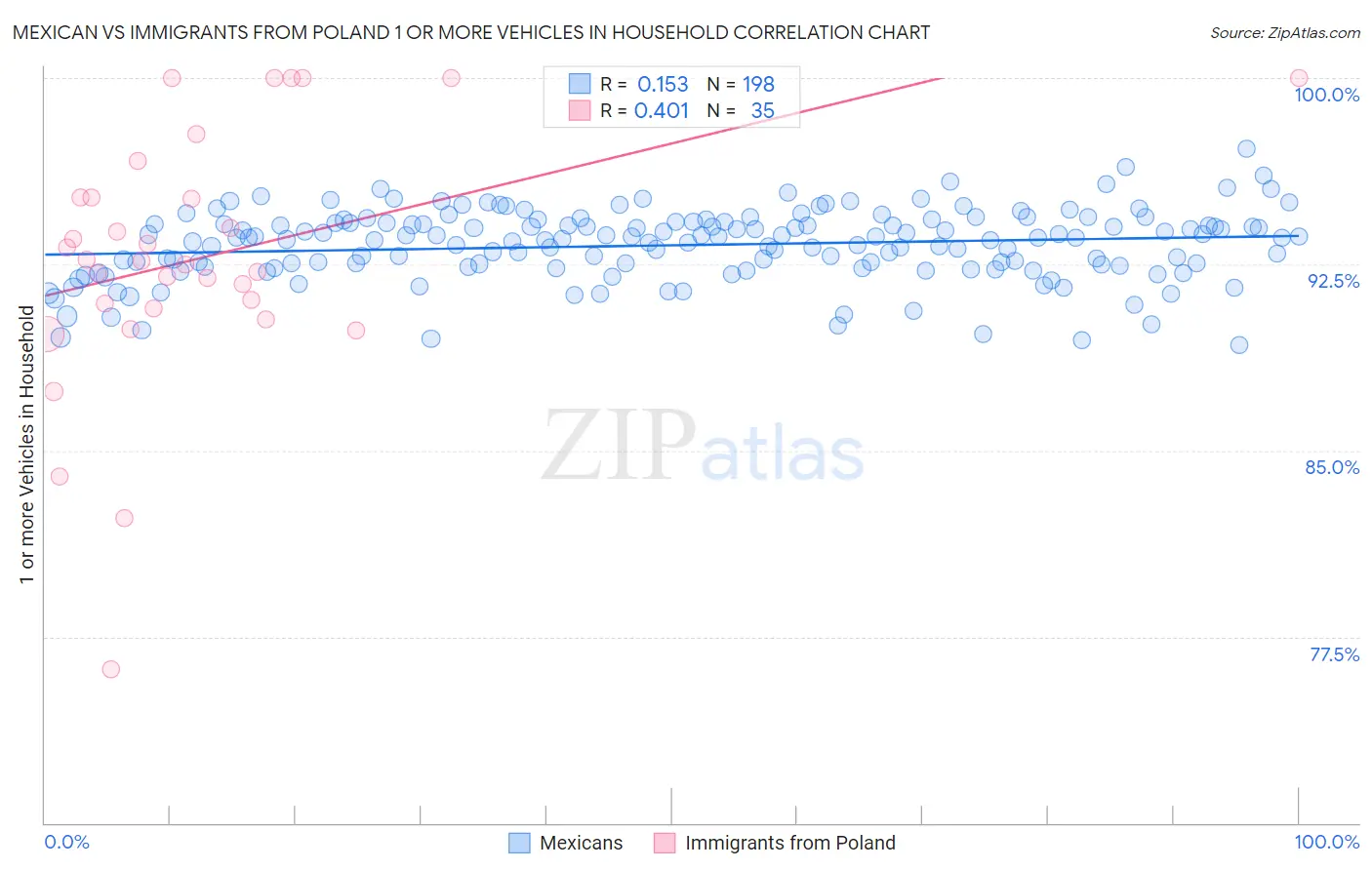 Mexican vs Immigrants from Poland 1 or more Vehicles in Household