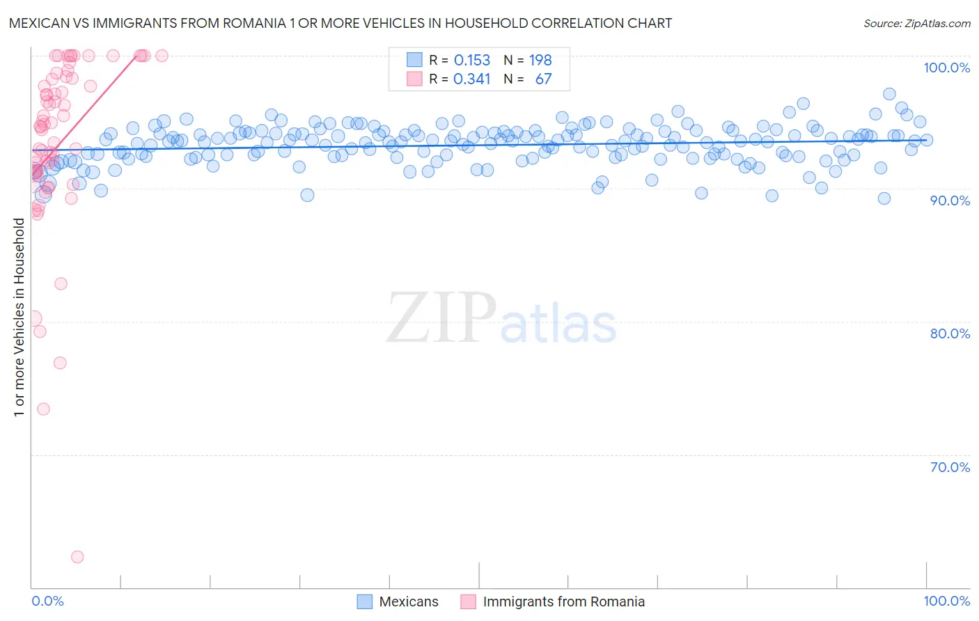 Mexican vs Immigrants from Romania 1 or more Vehicles in Household