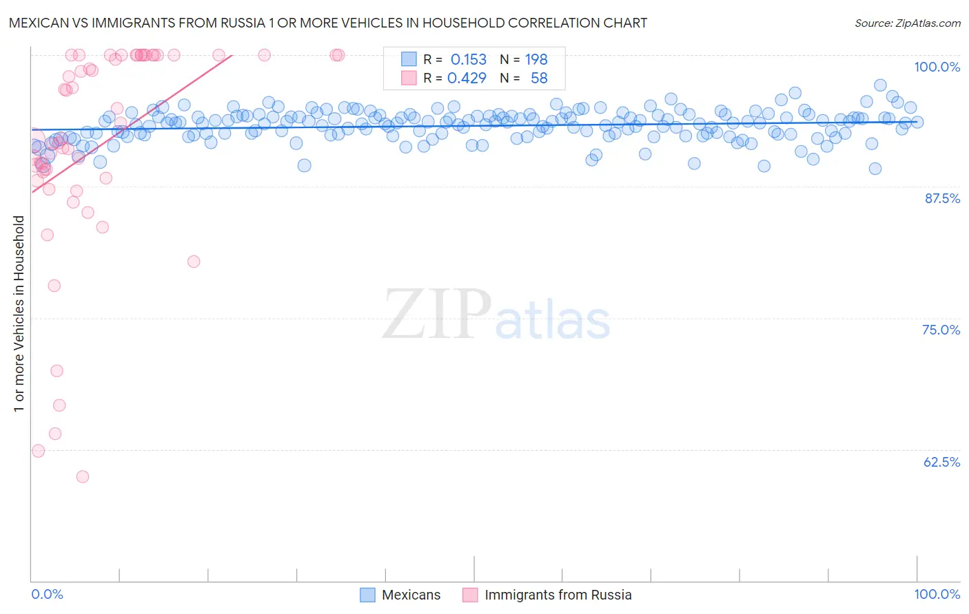 Mexican vs Immigrants from Russia 1 or more Vehicles in Household