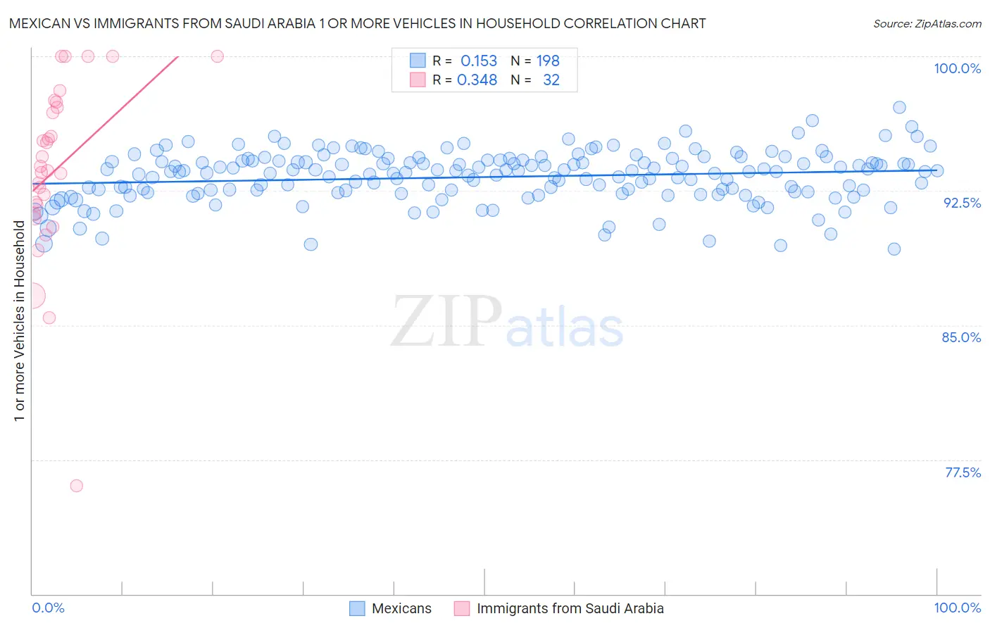 Mexican vs Immigrants from Saudi Arabia 1 or more Vehicles in Household