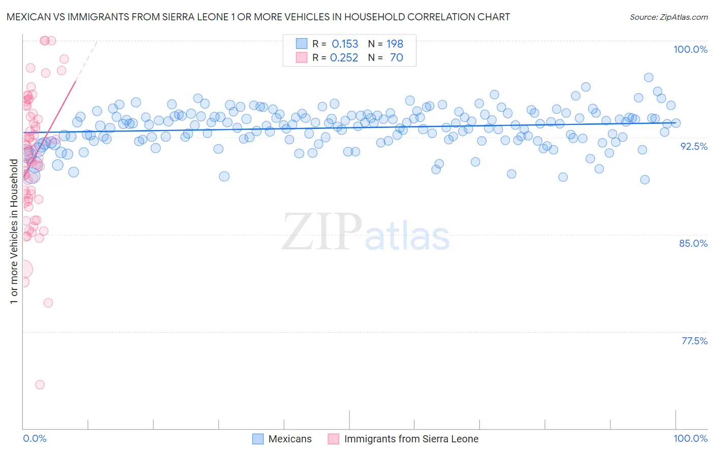 Mexican vs Immigrants from Sierra Leone 1 or more Vehicles in Household