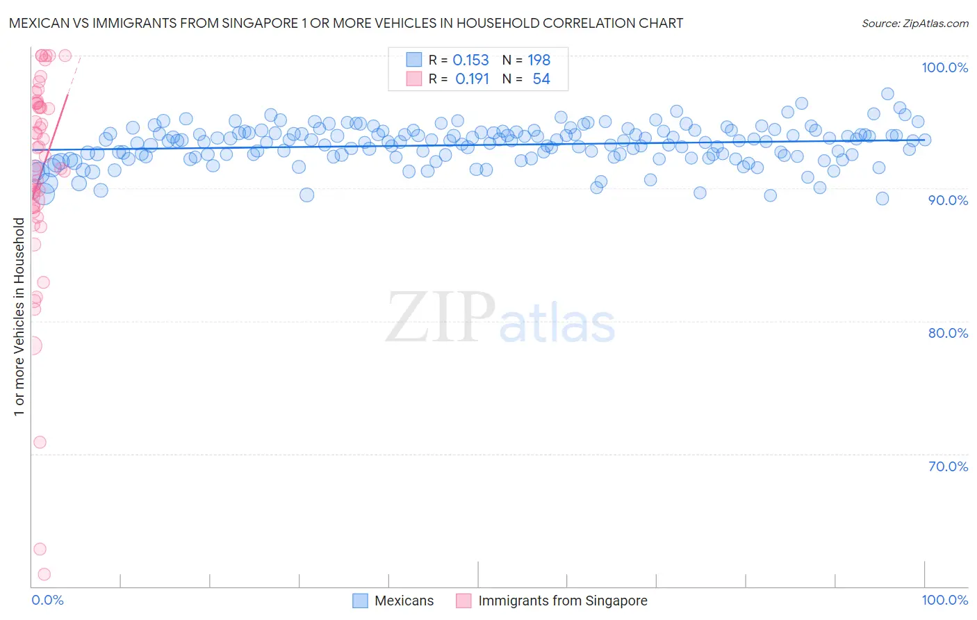 Mexican vs Immigrants from Singapore 1 or more Vehicles in Household