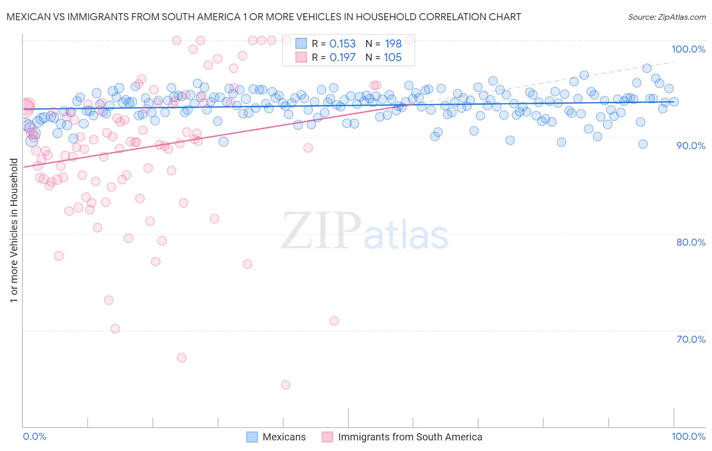 Mexican vs Immigrants from South America 1 or more Vehicles in Household