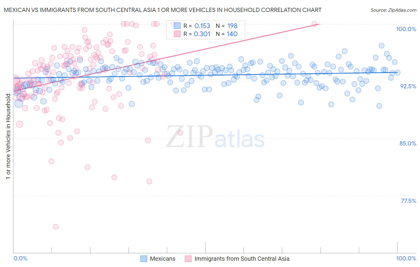 Mexican vs Immigrants from South Central Asia 1 or more Vehicles in Household