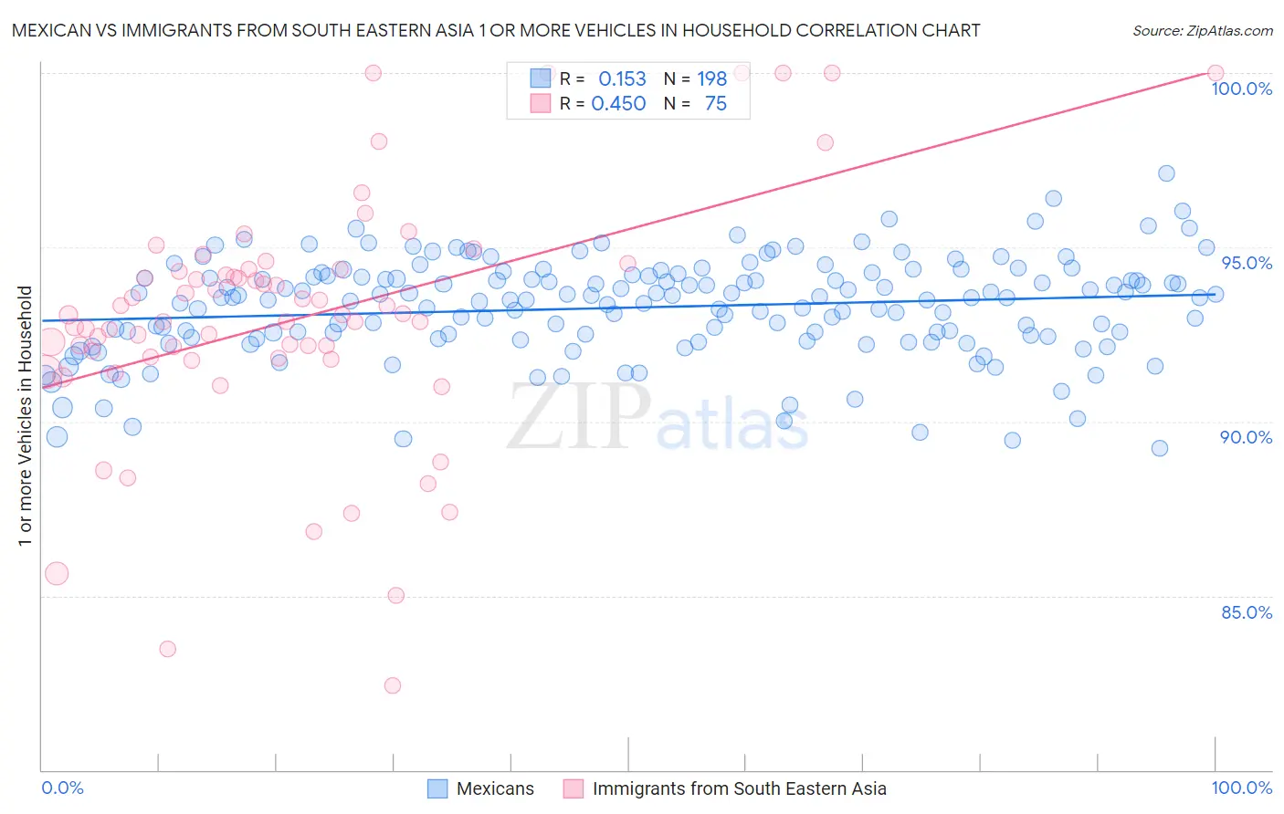 Mexican vs Immigrants from South Eastern Asia 1 or more Vehicles in Household