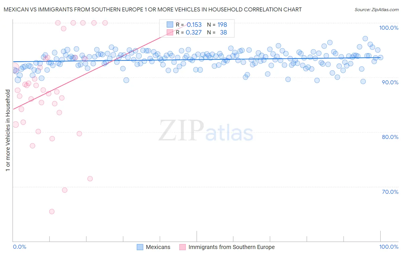 Mexican vs Immigrants from Southern Europe 1 or more Vehicles in Household