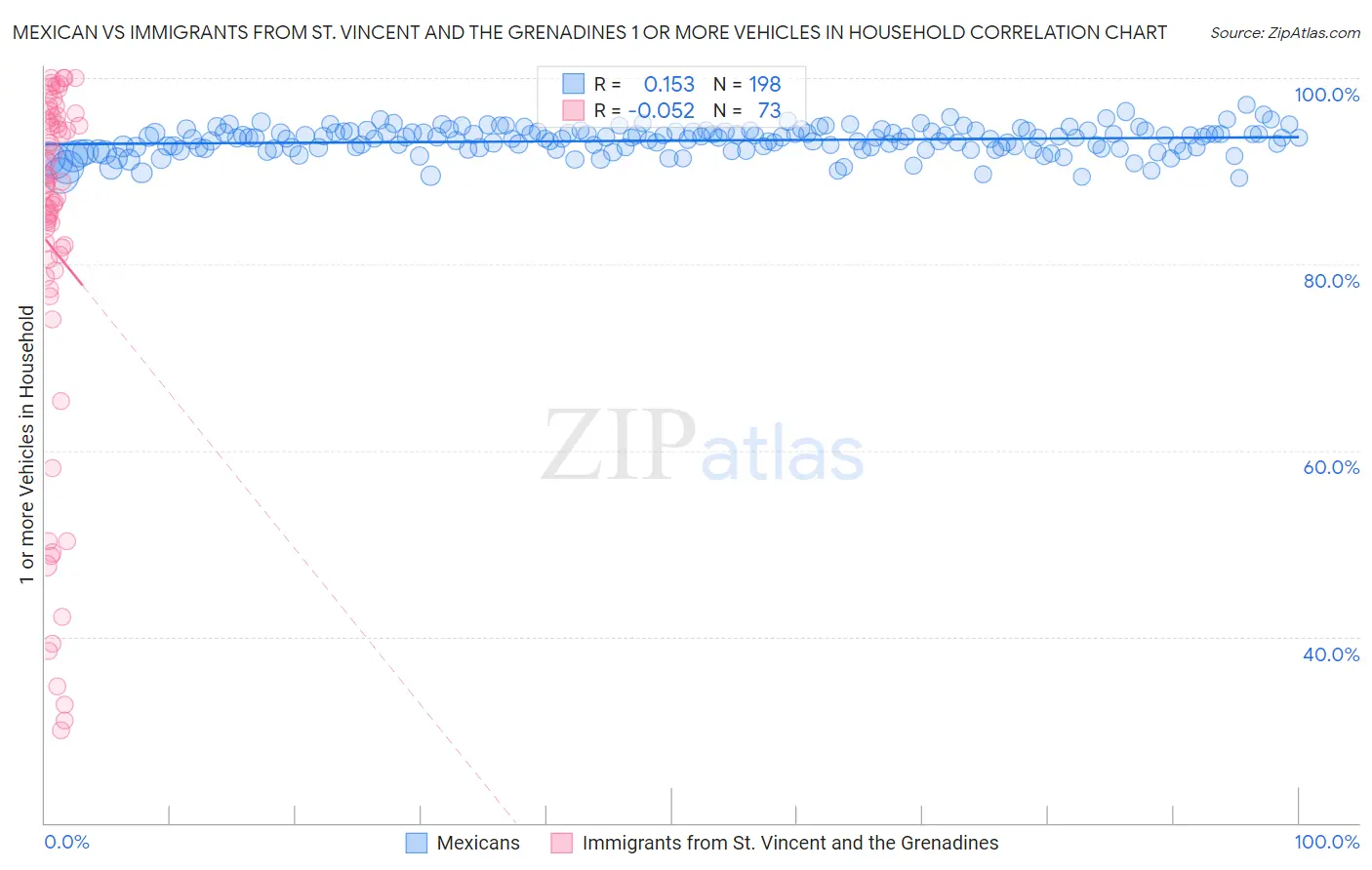 Mexican vs Immigrants from St. Vincent and the Grenadines 1 or more Vehicles in Household