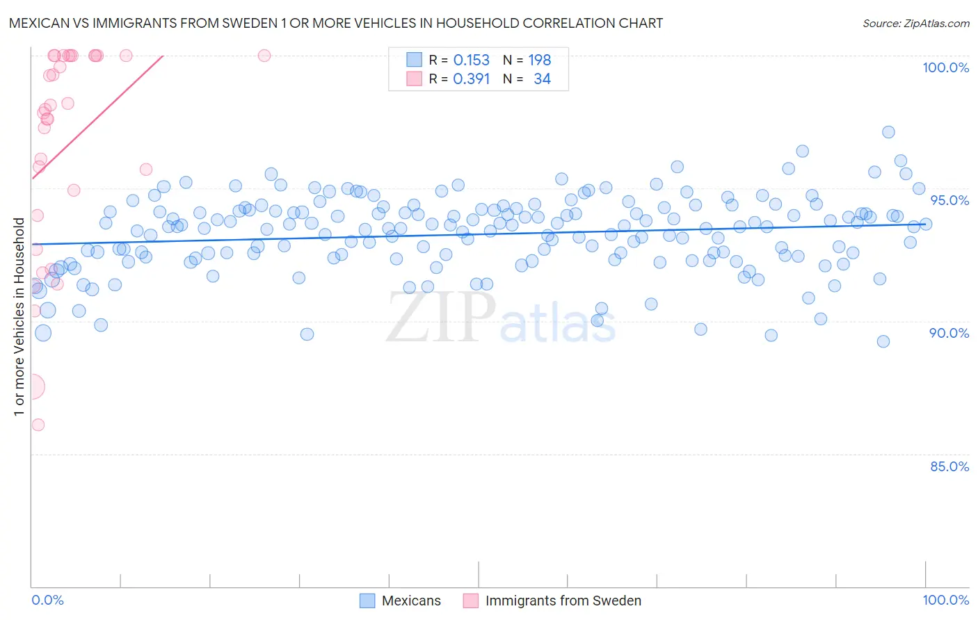 Mexican vs Immigrants from Sweden 1 or more Vehicles in Household