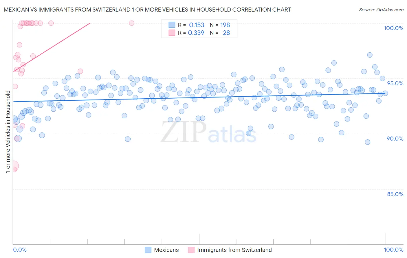 Mexican vs Immigrants from Switzerland 1 or more Vehicles in Household
