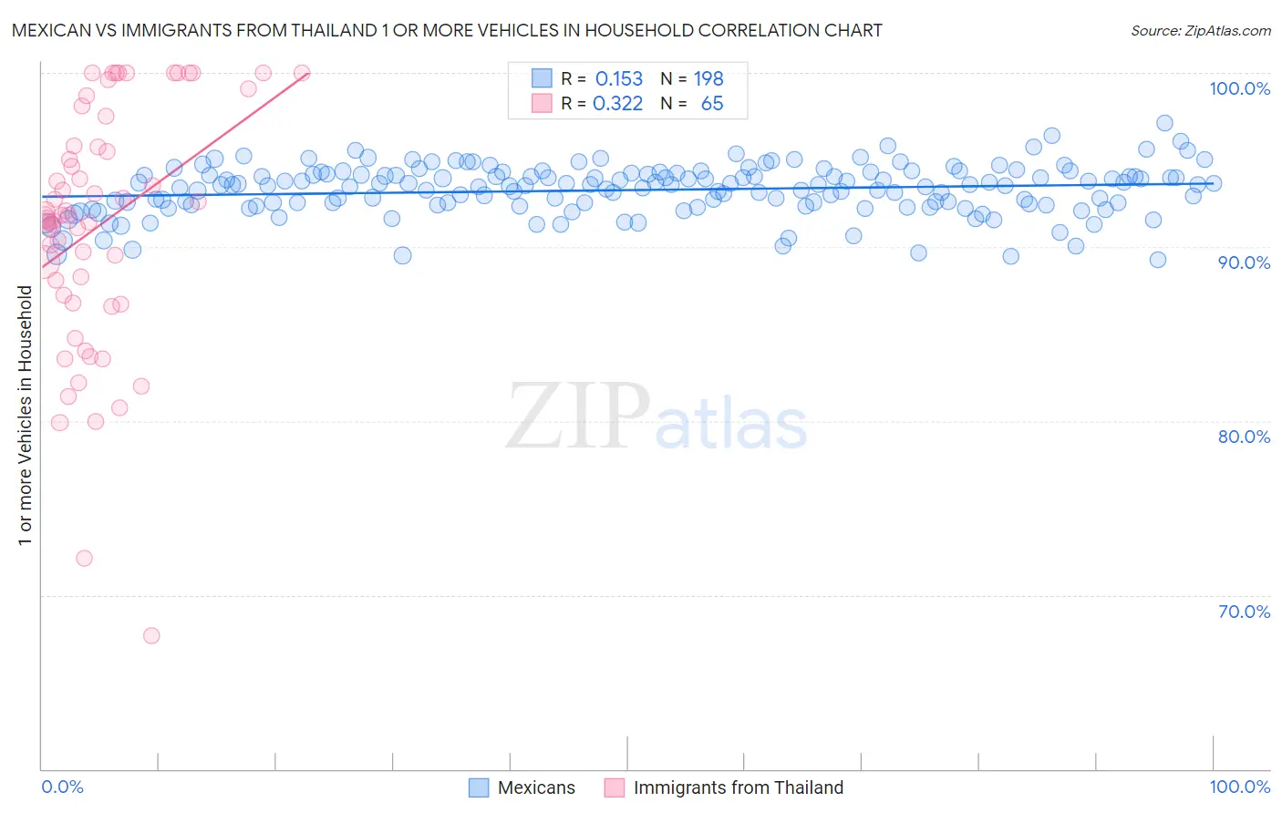 Mexican vs Immigrants from Thailand 1 or more Vehicles in Household