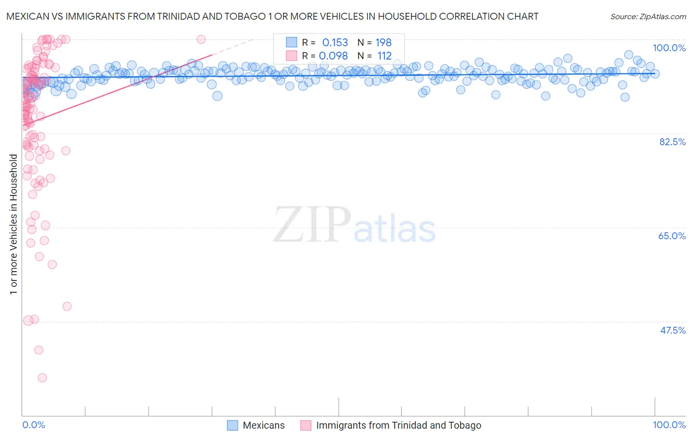 Mexican vs Immigrants from Trinidad and Tobago 1 or more Vehicles in Household