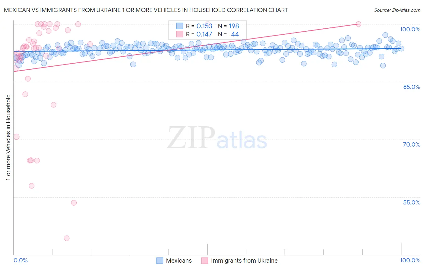 Mexican vs Immigrants from Ukraine 1 or more Vehicles in Household