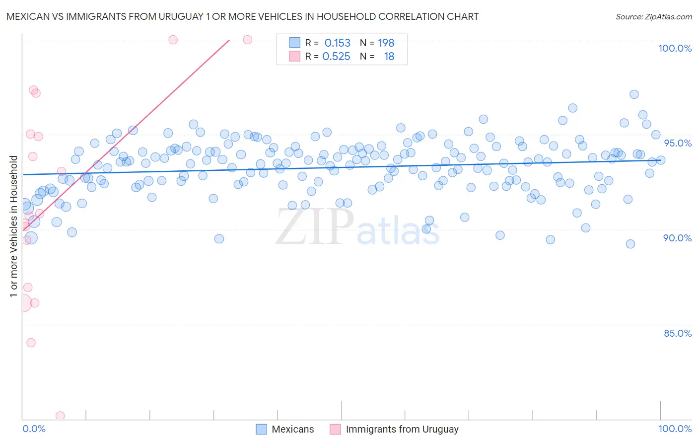 Mexican vs Immigrants from Uruguay 1 or more Vehicles in Household