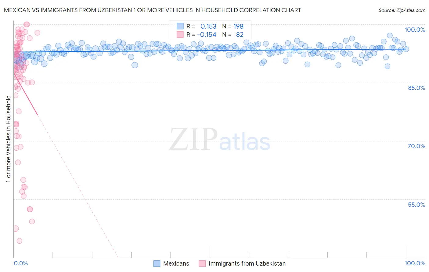 Mexican vs Immigrants from Uzbekistan 1 or more Vehicles in Household