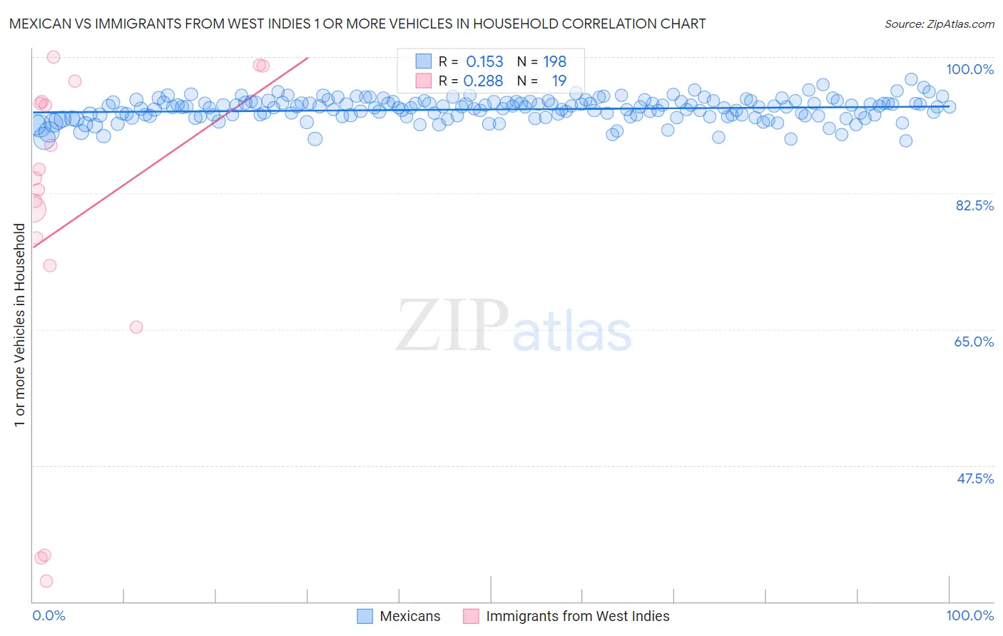 Mexican vs Immigrants from West Indies 1 or more Vehicles in Household