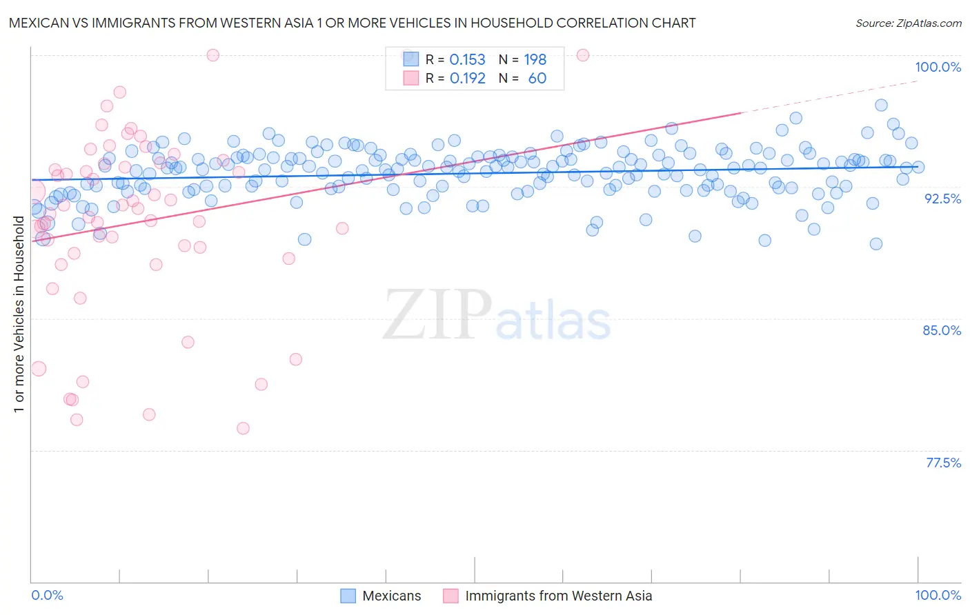 Mexican vs Immigrants from Western Asia 1 or more Vehicles in Household