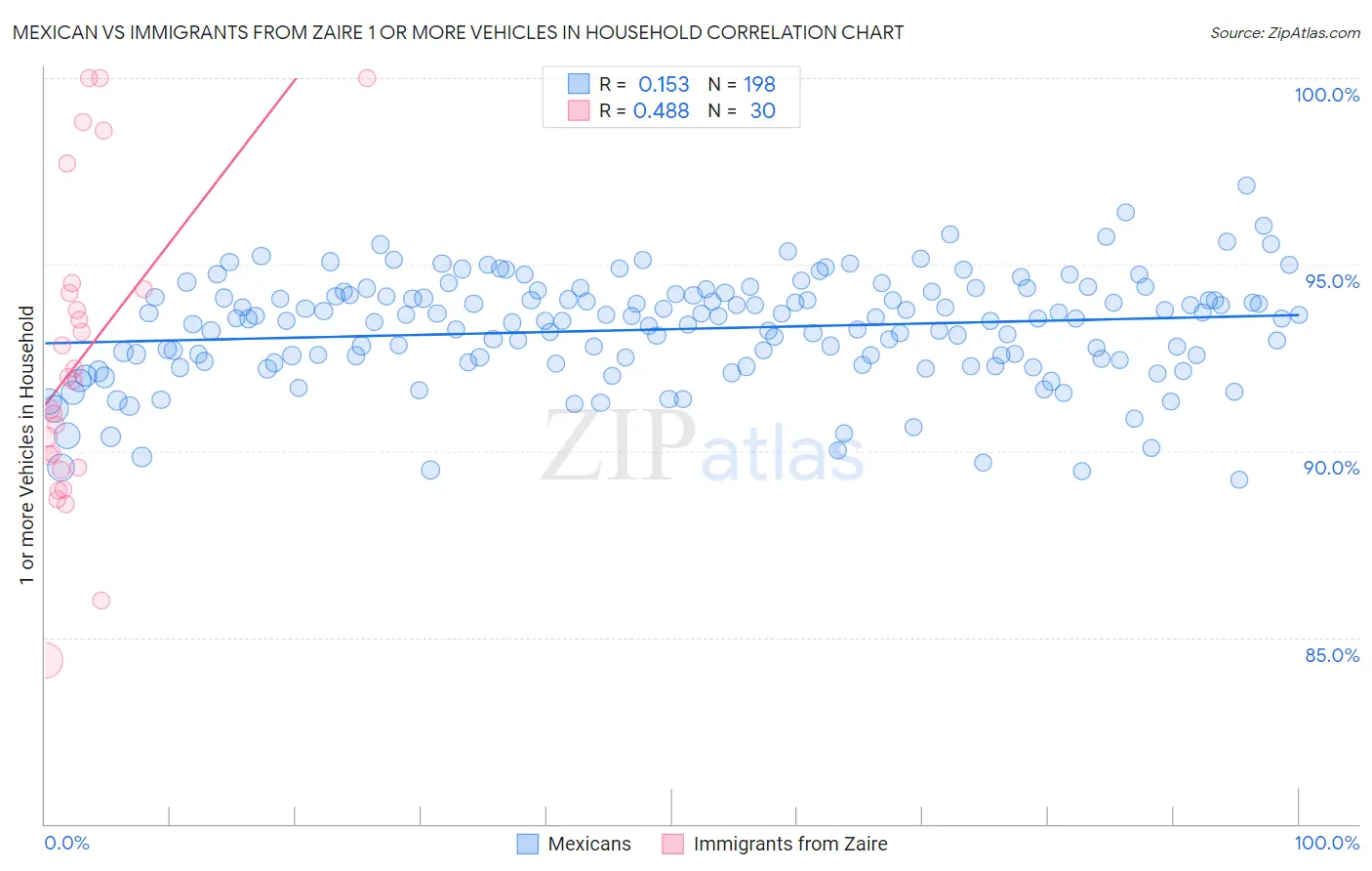 Mexican vs Immigrants from Zaire 1 or more Vehicles in Household
