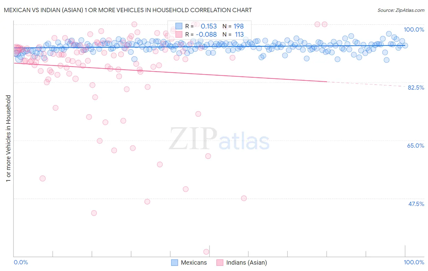 Mexican vs Indian (Asian) 1 or more Vehicles in Household