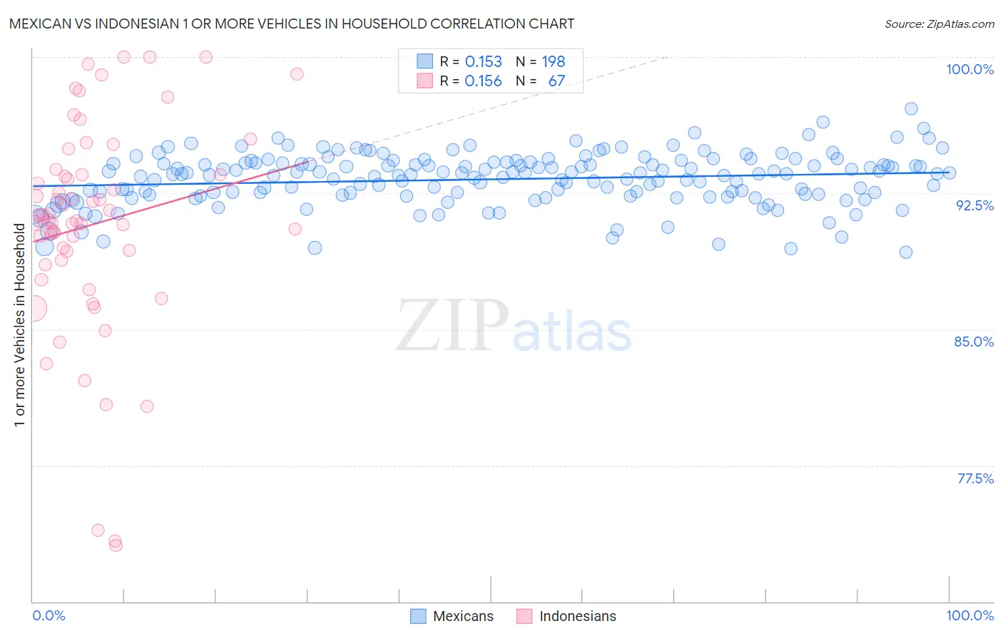 Mexican vs Indonesian 1 or more Vehicles in Household