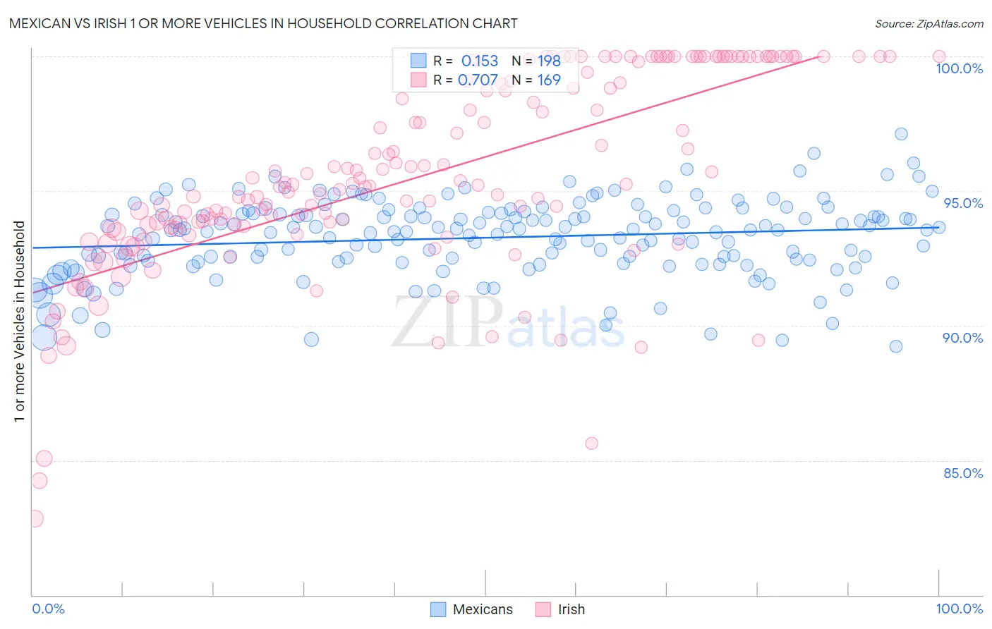 Mexican vs Irish 1 or more Vehicles in Household