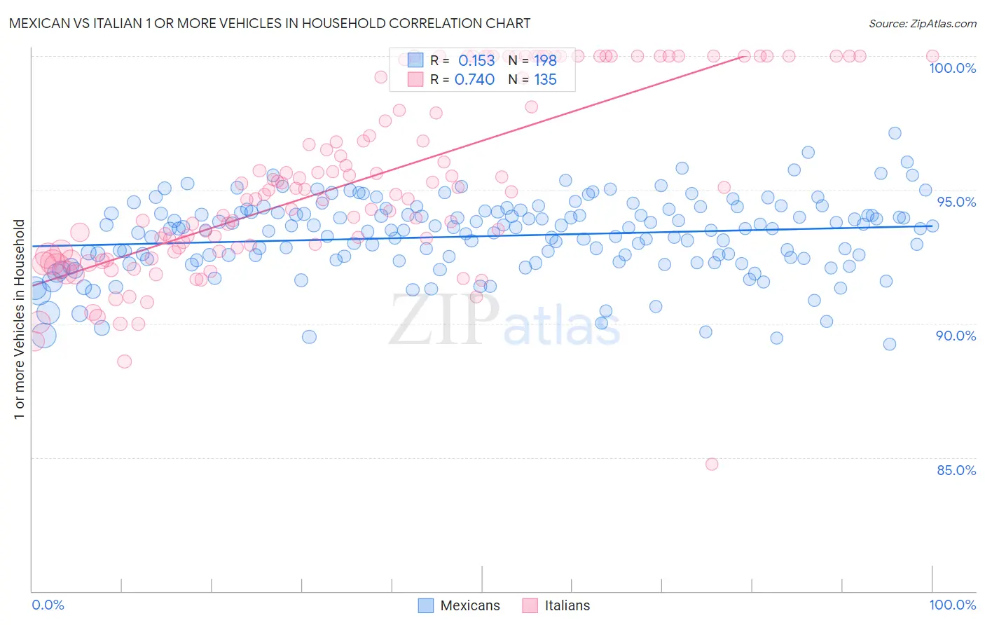 Mexican vs Italian 1 or more Vehicles in Household