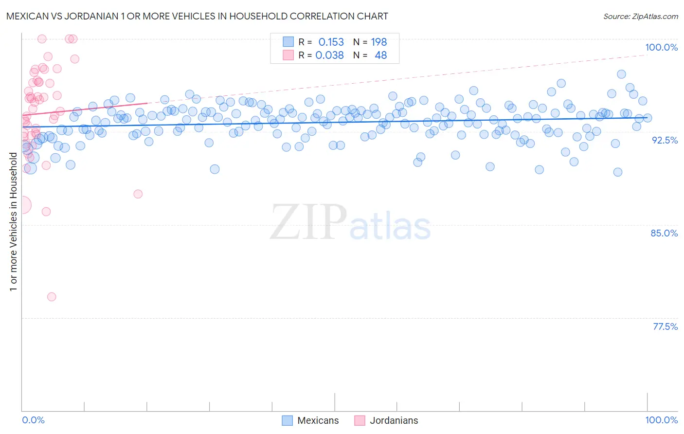 Mexican vs Jordanian 1 or more Vehicles in Household