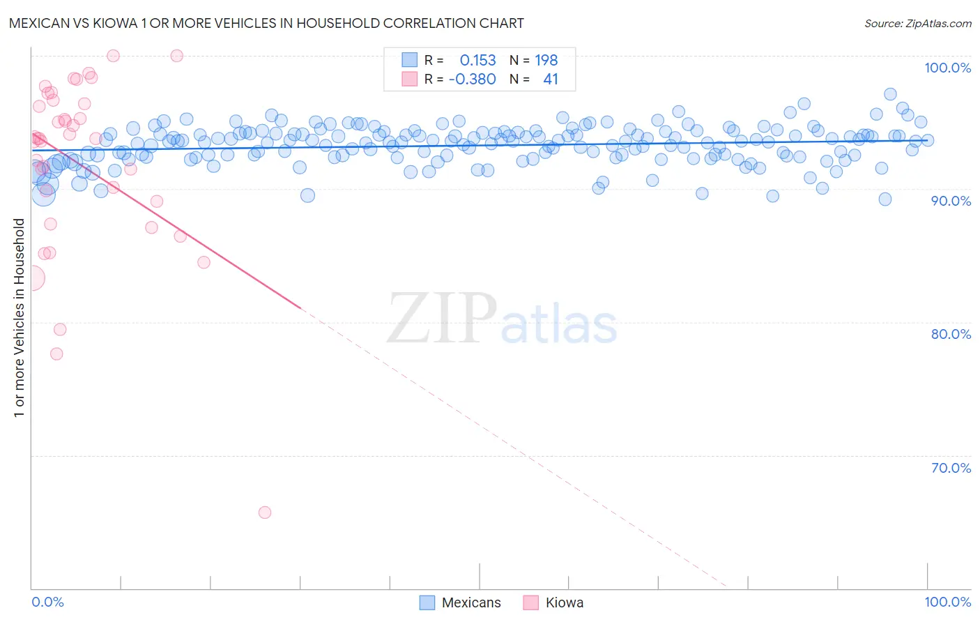 Mexican vs Kiowa 1 or more Vehicles in Household