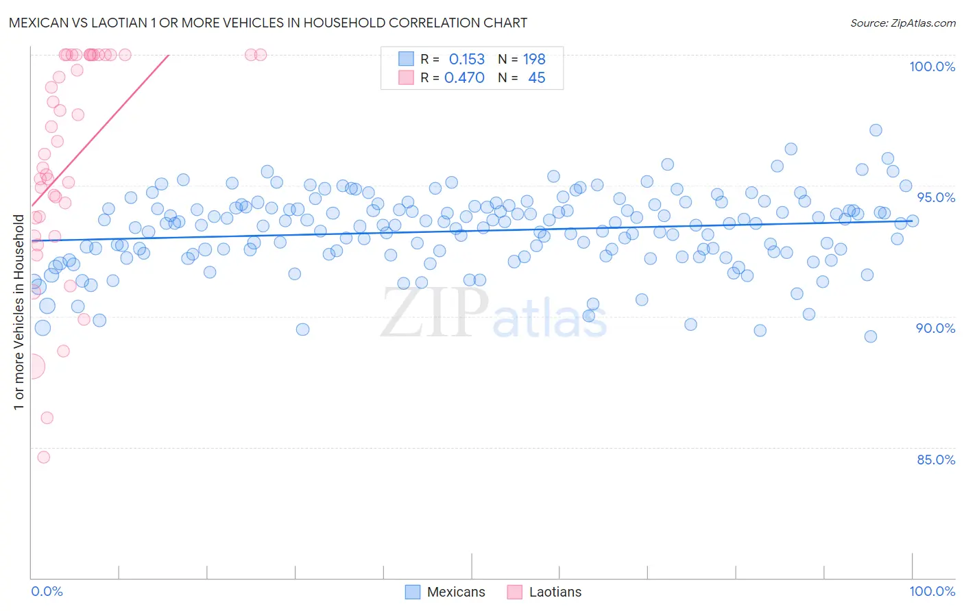 Mexican vs Laotian 1 or more Vehicles in Household