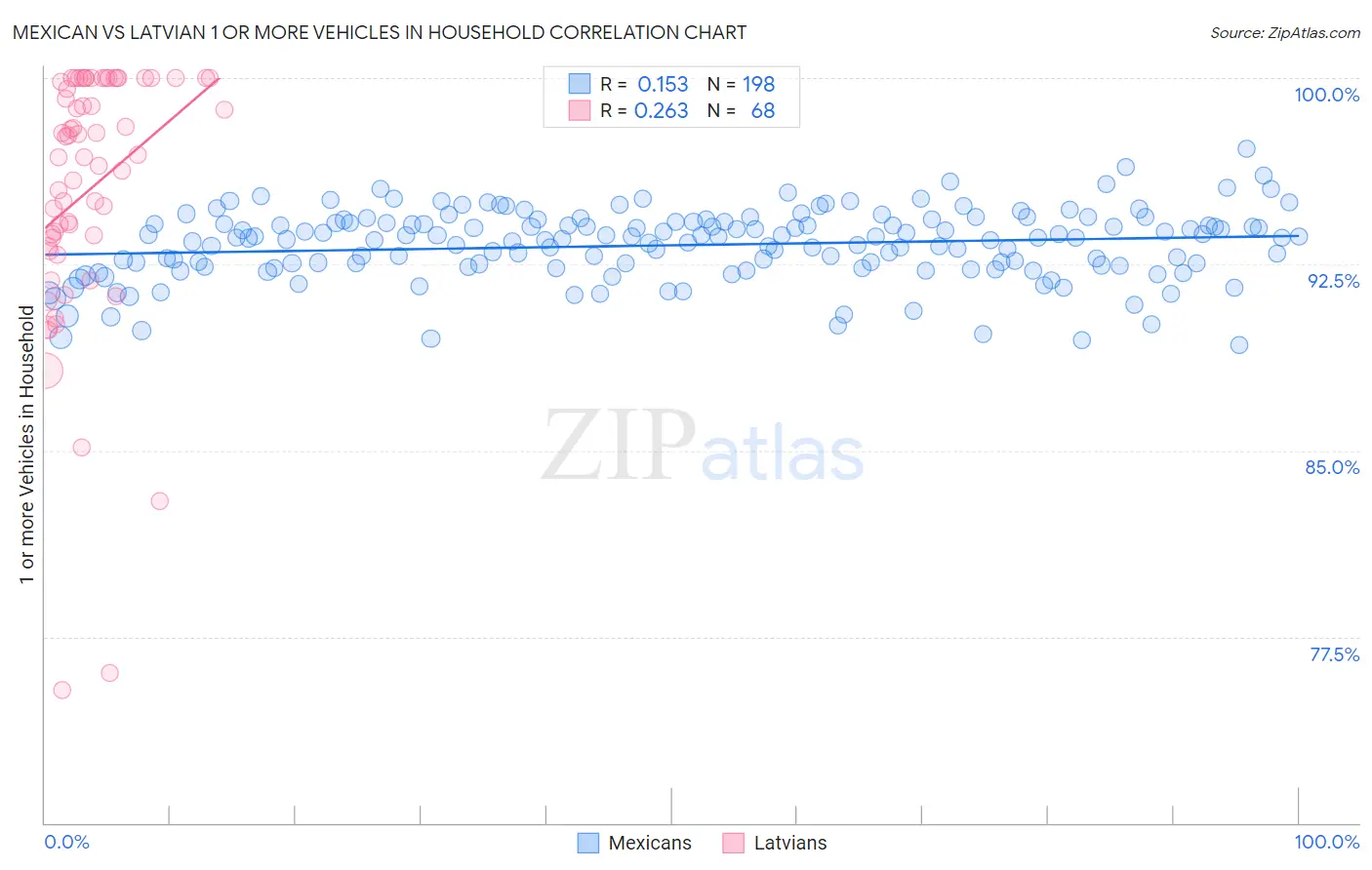 Mexican vs Latvian 1 or more Vehicles in Household