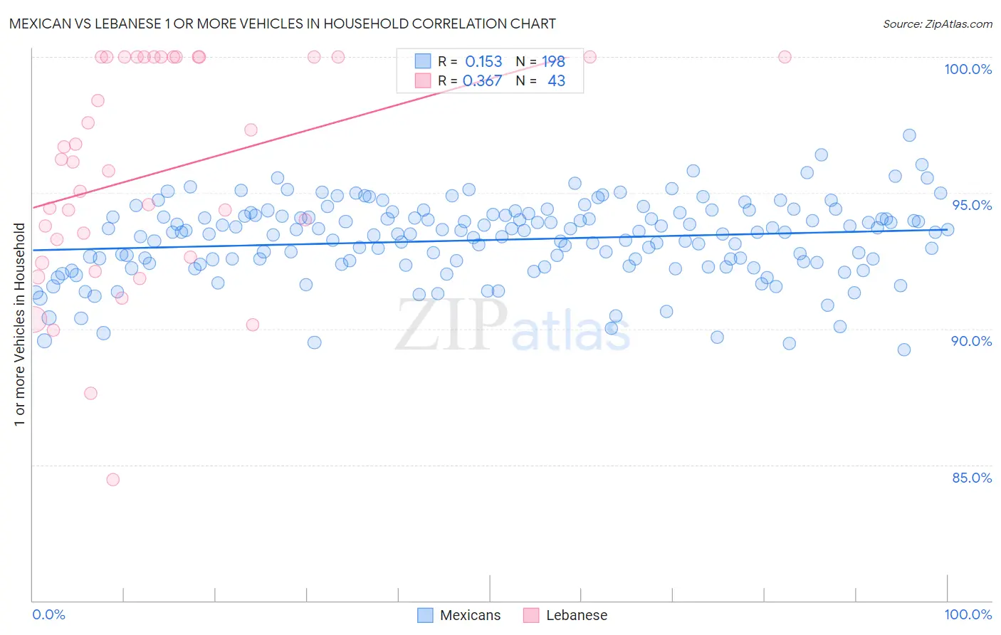 Mexican vs Lebanese 1 or more Vehicles in Household