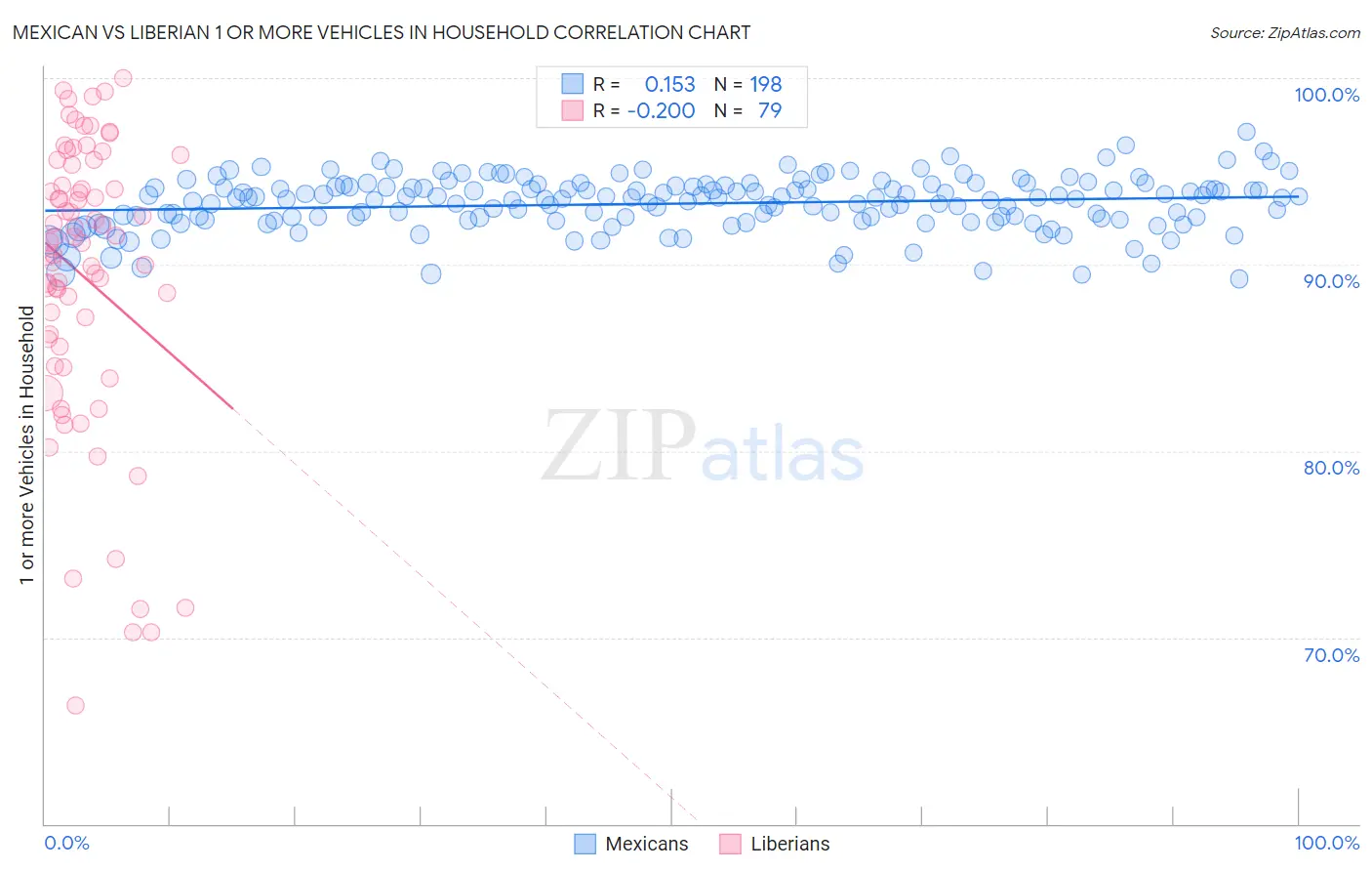 Mexican vs Liberian 1 or more Vehicles in Household