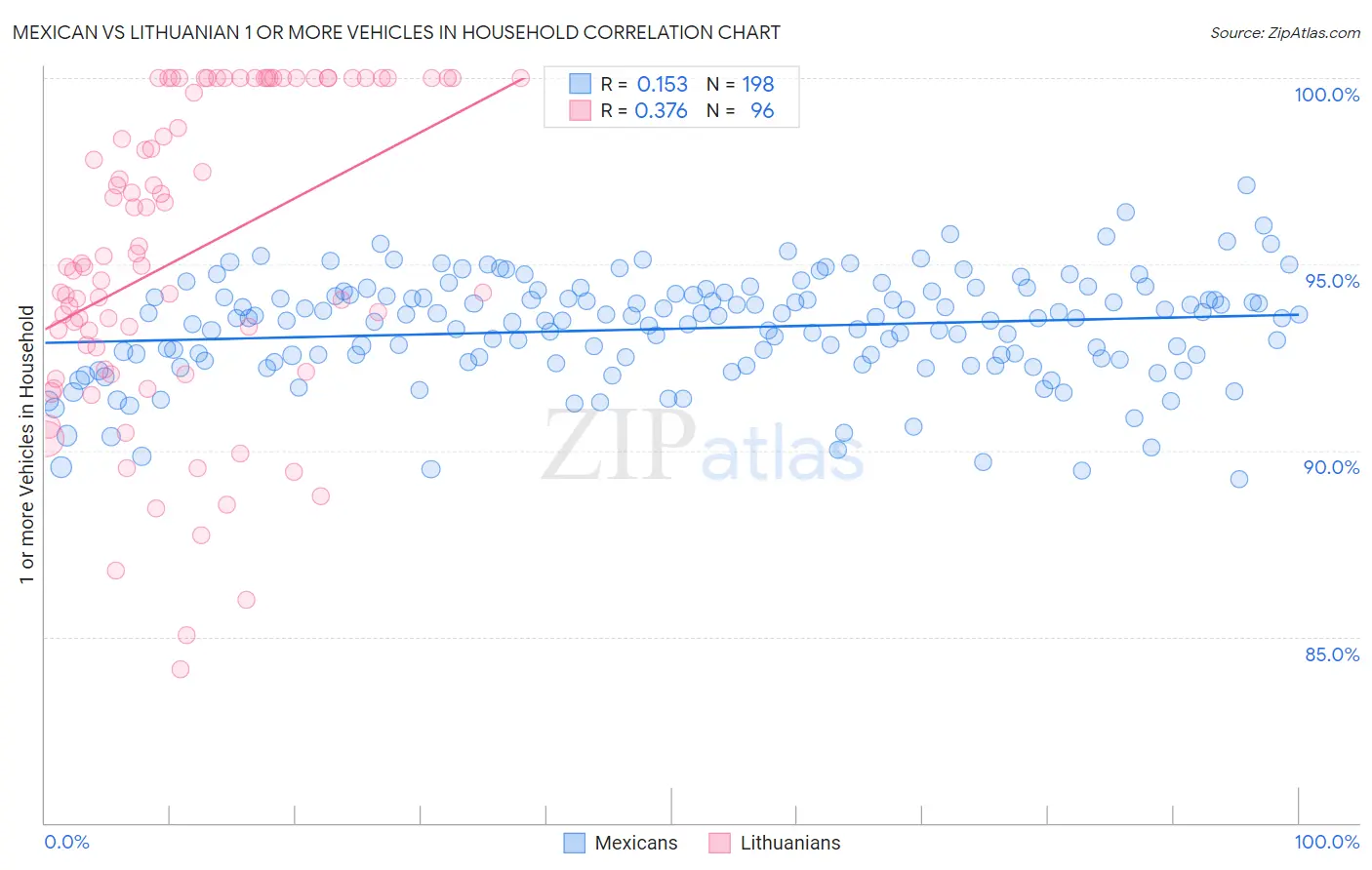 Mexican vs Lithuanian 1 or more Vehicles in Household