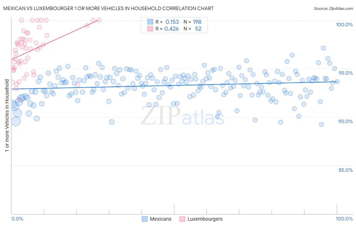 Mexican vs Luxembourger 1 or more Vehicles in Household