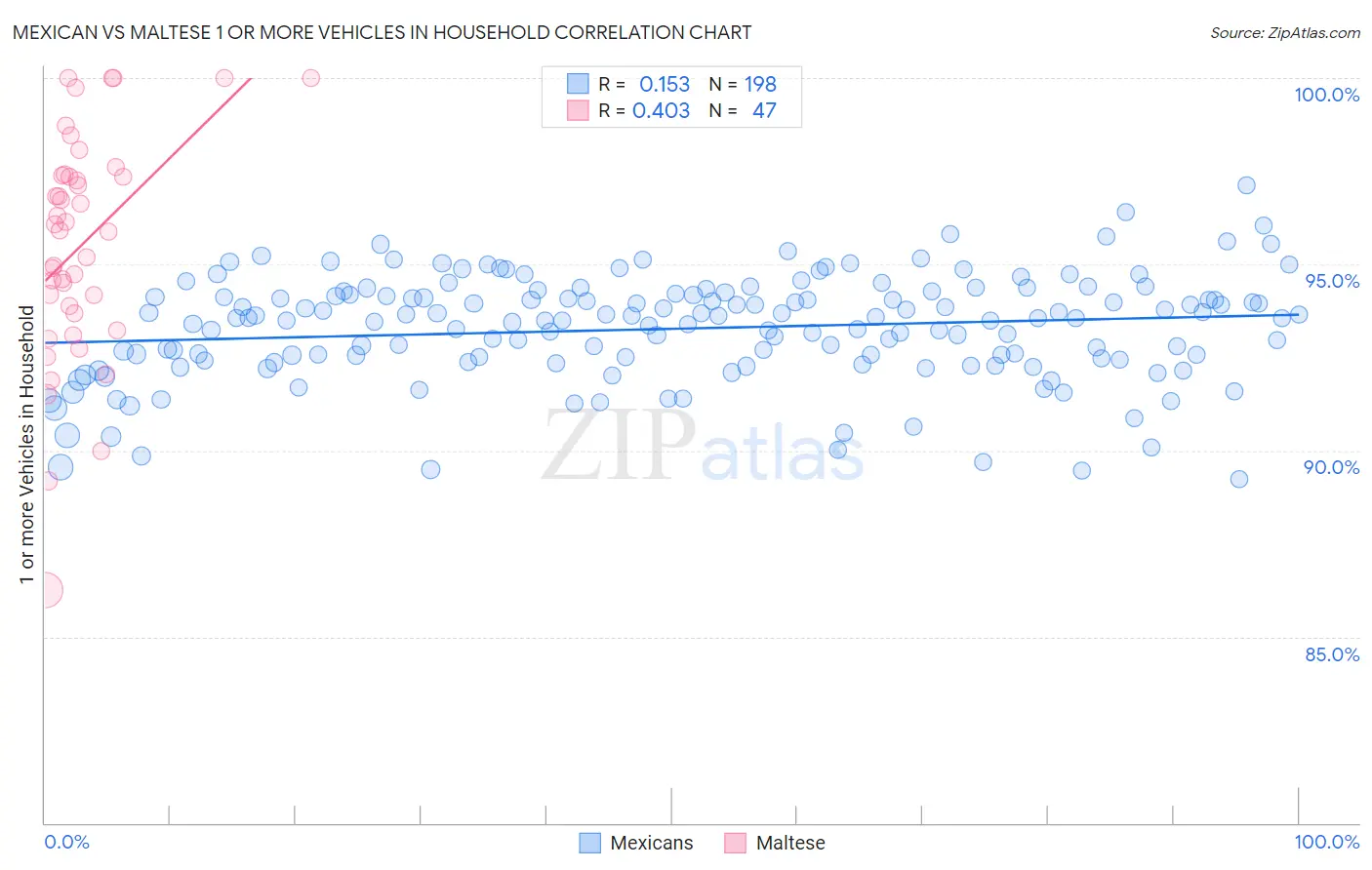 Mexican vs Maltese 1 or more Vehicles in Household