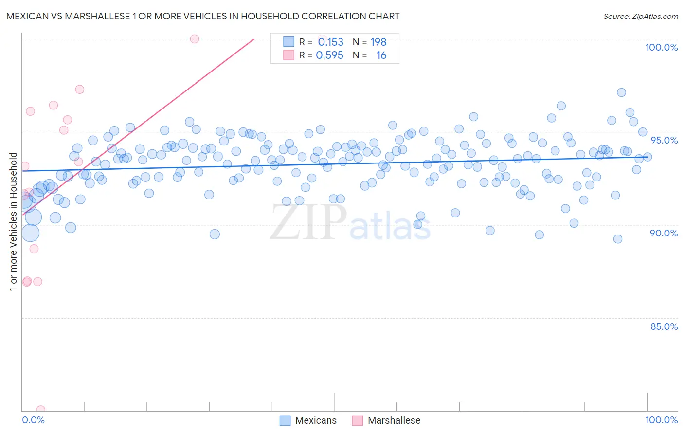 Mexican vs Marshallese 1 or more Vehicles in Household