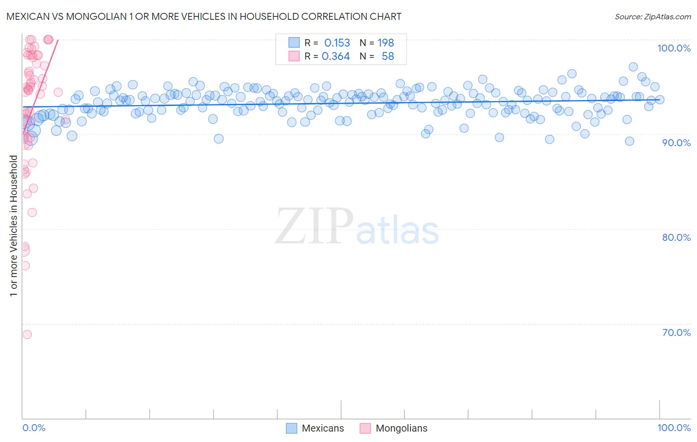 Mexican vs Mongolian 1 or more Vehicles in Household